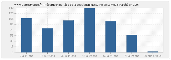 Répartition par âge de la population masculine de Le Vieux-Marché en 2007